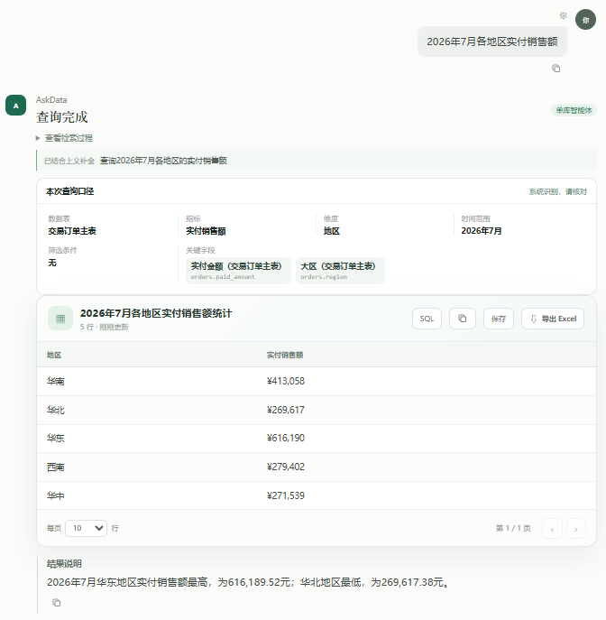 AskData 首轮查询 2026 年 7 月各地区实付销售额